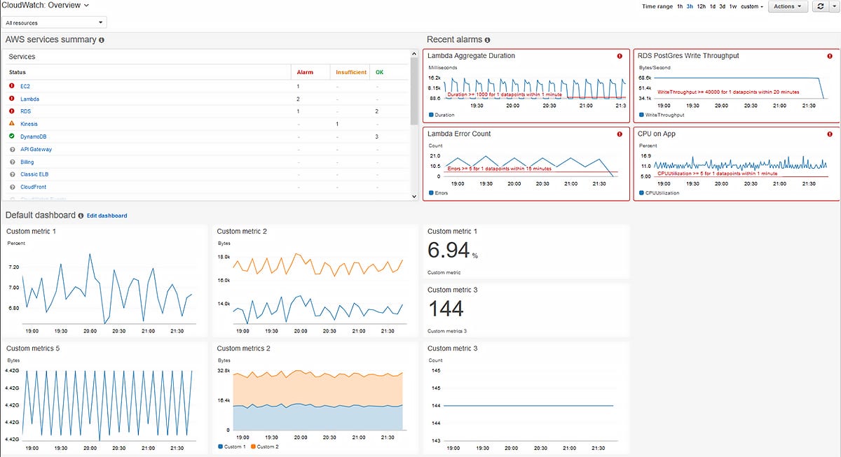 CloudWatch overview home page: Amazon Hosting WordPress