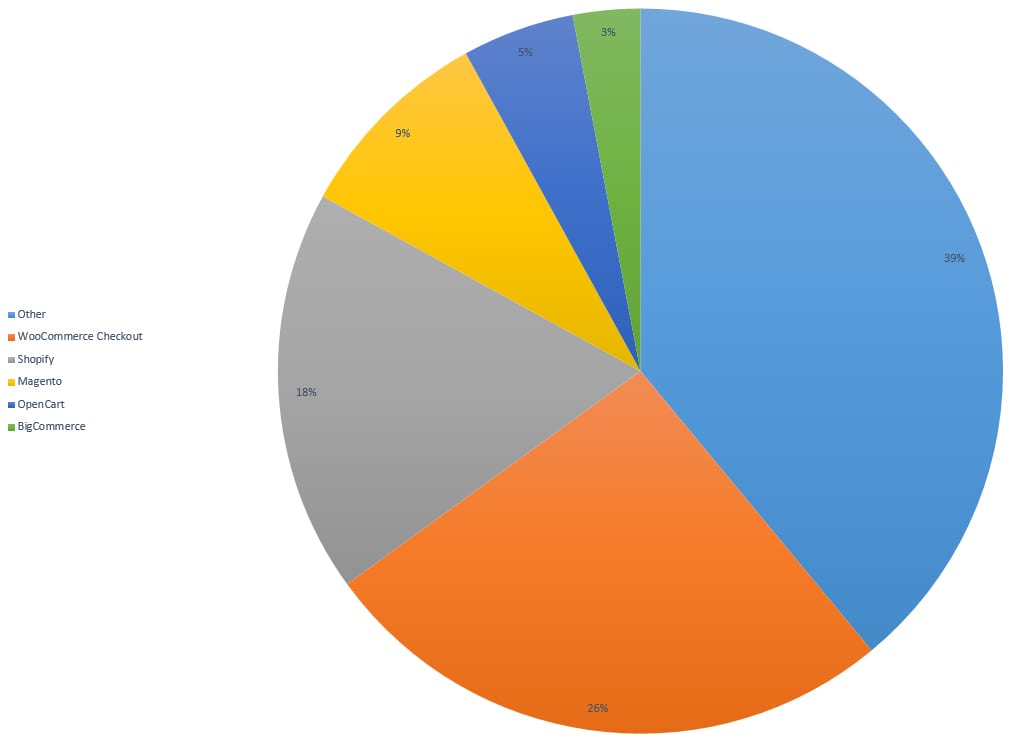 CMS eCommerce market share - joomla vs wordpress