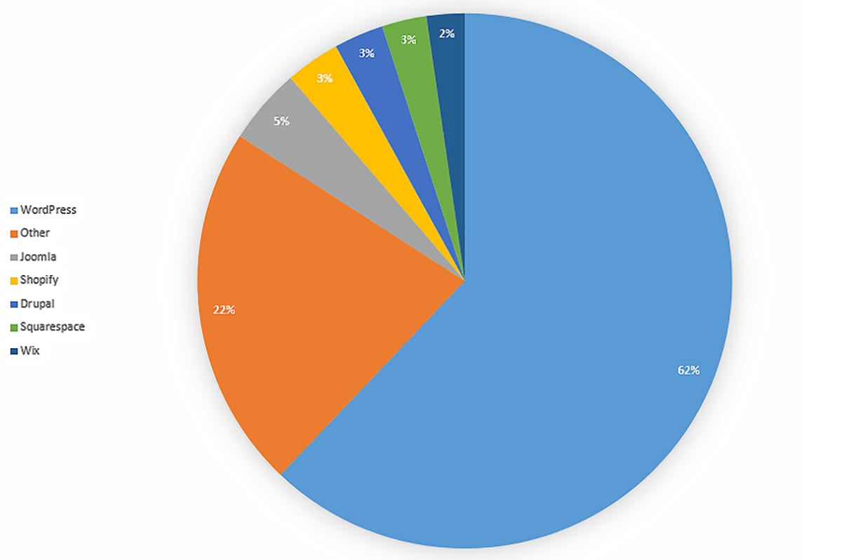 CMS popularity chart wordpress vs drupal vs joomla