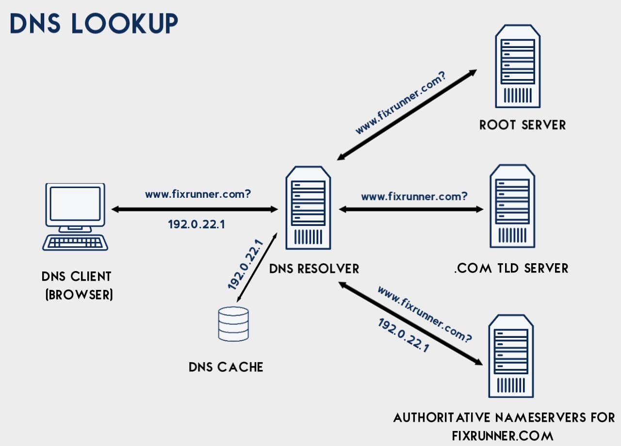 How DNS lookup works