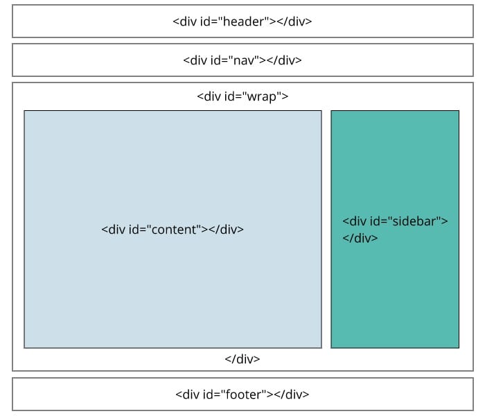 WP page structure - Fix sidebar below content in WordPress