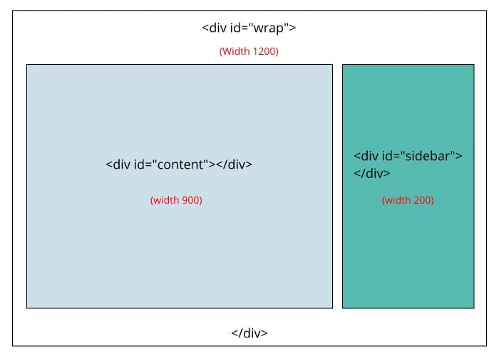 WP content structure