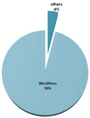 Top 1 million sites