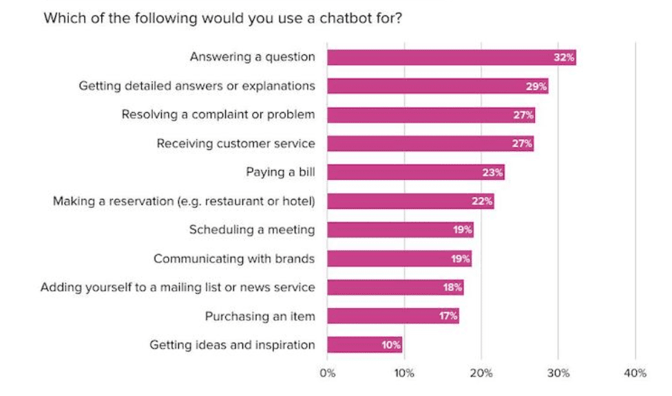 Survey for what a chatbot is used for