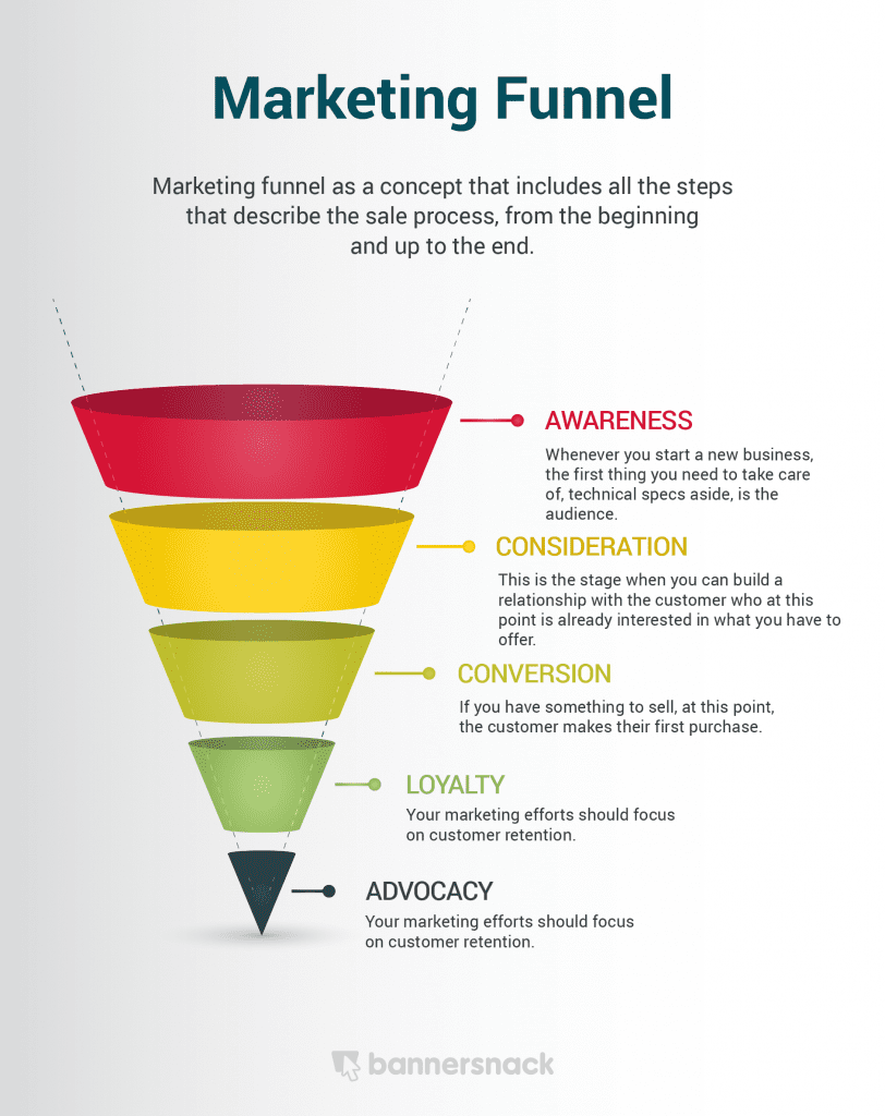 Marketing funnel - A lead's journey