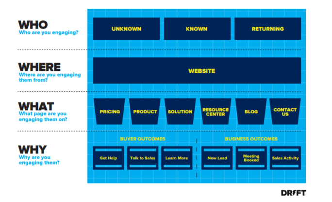 The four WHYs - Chatbot strategy for lead generation