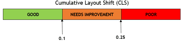 Cumulative layour shift: Core Web Vitals