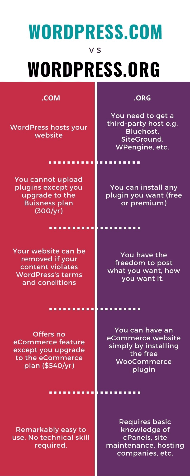 wordpress.com vs wordpress.org