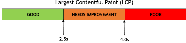Largest Contentful Paint