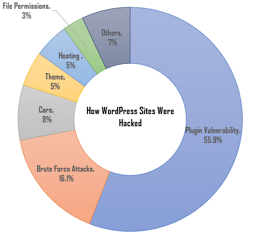 WordPress Vulnerabilities