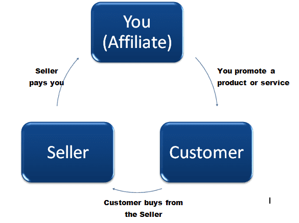 Affiliate Marketing Cycle